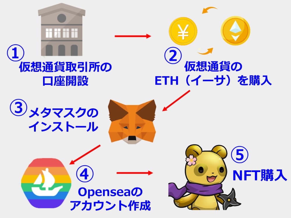 『NFT購入の流れ』の図解