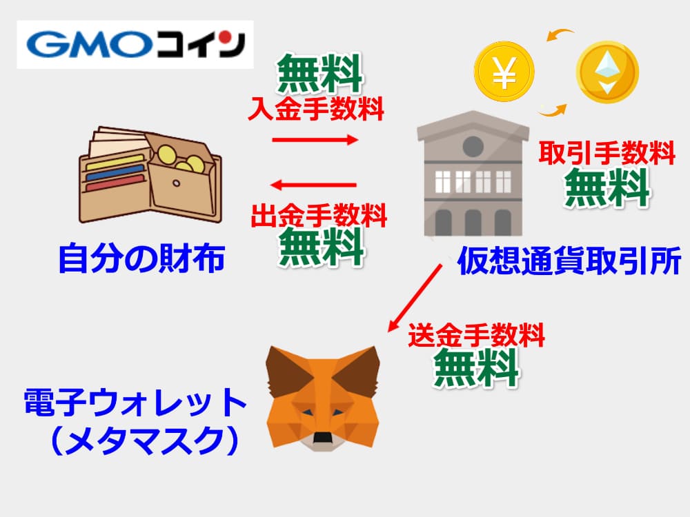 GMOコインの取引手数料が無料の画像