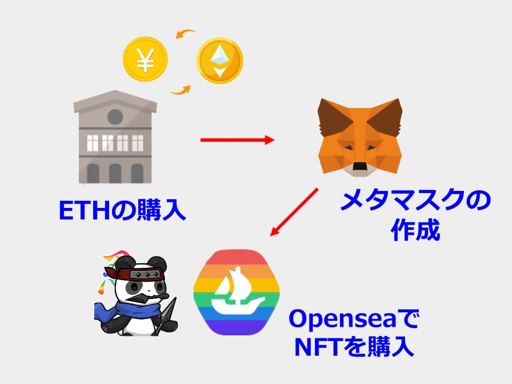 NFT購入の流れの図解